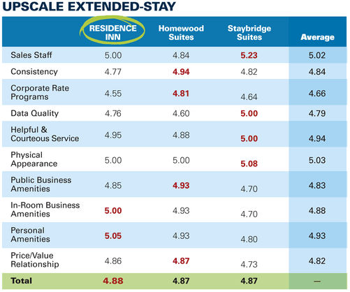 BTN 2016 Hotel Survey Upscale Extended Stay